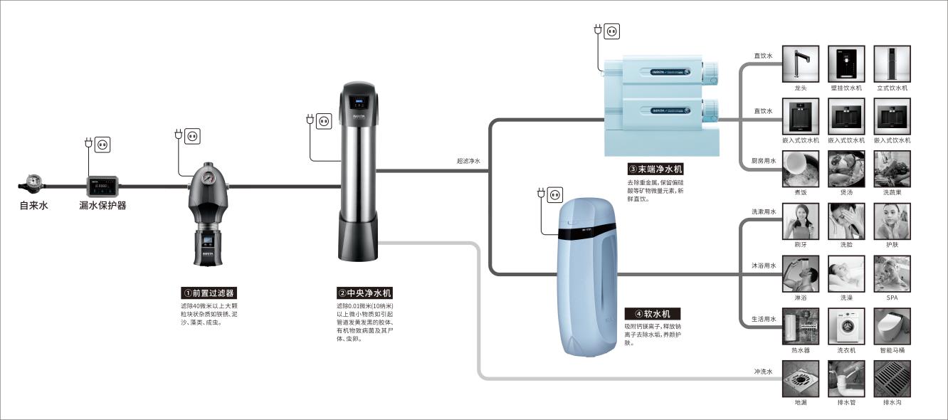 全屋净水方案深度解析：为何优先选用超滤膜中央净水机 —— 基于知网文献与实测数据的权威解析